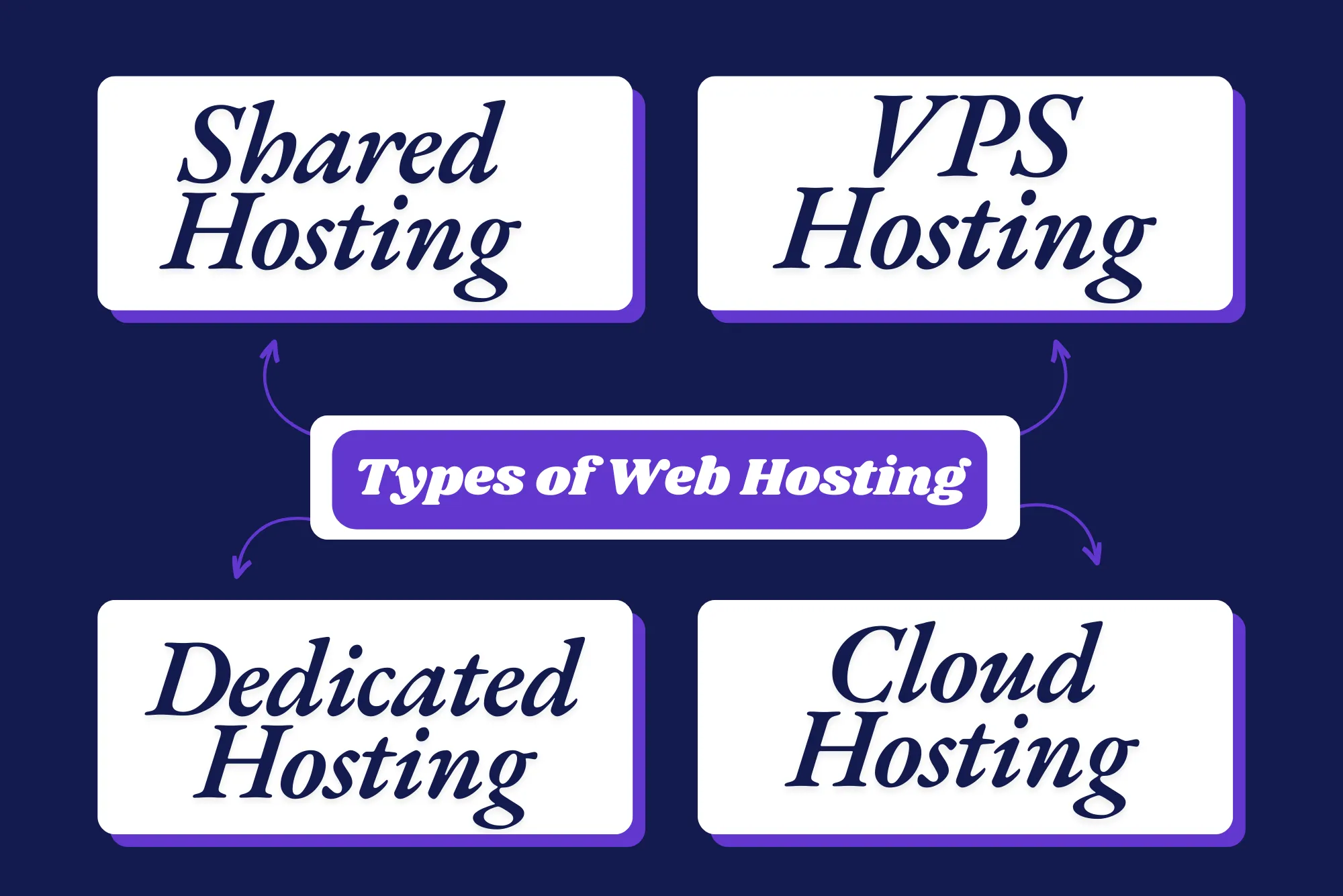 Types of Web Hosting